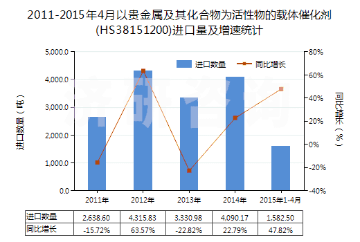 2011-2015年4月以貴金屬及其化合物為活性物的載體催化劑(HS38151200)進(jìn)口量及增速統(tǒng)計(jì)